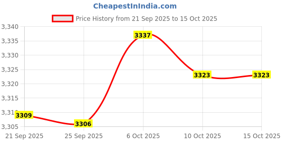 amazon.in Bnf® Ice Cream Roll Maker DIY Smoothies for Gatherings Hands On Activities Family Green | Ice Cream Makers | Small Kitchen Appliances | Kitchen, Dining & Bar Price History Graph from 21 Sep 2025 to 14 Oct 2025