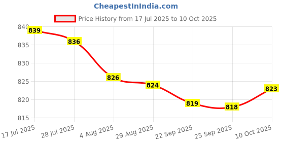 amazon.in bnf® Ice Scraper Tool Car Snow Removal Tool for Automobile Trucks Windshield Blue | Automotive Tools & Supplies | Automotive Care & Detailing | Ice Scrapers & Snow Brushes Price History Graph from 17 Jul 2025 to 10 Oct 2025