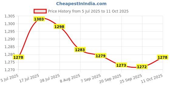 amazon.in bnf® Ice Scraper with Glove for Car Windshield Snow Scraper for Winter | Automotive Tools & Supplies | Automotive Care & Detailing | Ice Scrapers & Snow Brushes Price History Graph from 5 Jul 2025 to 11 Oct 2025
