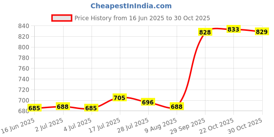 amazon.in bnf® IEC320 C14 to Right Angle 90 Degree C13 Male to Female AC Power Adapter|Consumer Electronics | Multipurpose Batteries & Power |1 Piece C14 to C13 Adapter Price History Graph from 16 Jun 2025 to 30 Oct 2025