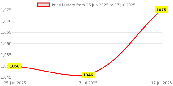 amazon.in bnf® IEC320 C20 to Nema 5-15/20R 20A Comb Adapter 16A to 20A AC Power Adapter Price History Graph from 25 Jun 2025 to 17 Jul 2025
