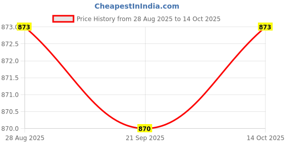amazon.in bnf® Ignition Spark Plug Spanner Removal 14Mm 18Mm Steel Repairing Tool Hand Tool | Other Automotive Hand Tools | Hand Tools | Automotive Tools & Supplies Price History Graph from 28 Aug 2025 to 14 Oct 2025