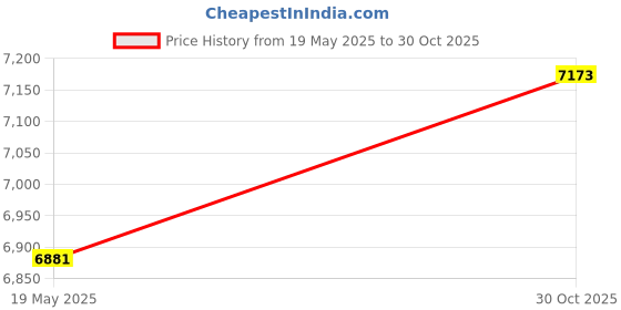amazon.in Bnf® Ignition Switch Lock Cylinder Assembly 06350-saa-g30 | Parts & Accessories| Car & Truck Parts| Interior| Switches & Controls Price History Graph from 19 May 2025 to 30 Oct 2025