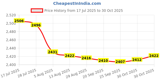 amazon.in bnf® Impermeable Membrane Environmental Protection Weather Resistant for Fountain 1.5x3m | Yard Garden & Outdoor Living | Ponds & Water Features | Pond Liners Price History Graph from 17 Jul 2025 to 30 Oct 2025