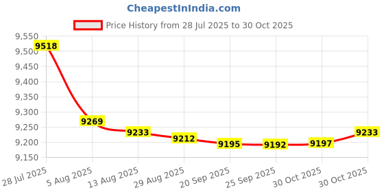 amazon.in bnf® Impermeable Membrane Environmental Protection Weather Resistant for Fountain 4x5m | Yard Garden & Outdoor Living | Ponds & Water Features | Pond Liners Price History Graph from 28 Jul 2025 to 30 Oct 2025
