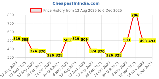amazon.in Bnf® Indoor TV Receiver 50 Miles Digital Receiver TV Amplifier|Consumer Electronics|Consumer Electronics Price History Graph from 12 Aug 2025 to 6 Dec 2025