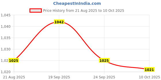 amazon.in BNF® Industrial Blue Digital Display LED Temperature Thermometer Panel Meter Price History Graph from 21 Aug 2025 to 10 Oct 2025