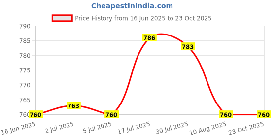 amazon.in bnf® Inflatable Bathtub Hot Spa Pool FiBDMer Cartridge Replacement Pool Spa FiBDMer | Yard, Garden & Outdoor Living | Pools & Spas | Pool Equipment & Parts | Pool FiBDMers Price History Graph from 16 Jun 2025 to 23 Oct 2025
