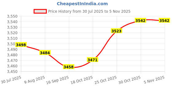 amazon.in Bnf® Inflatable Kids Pool Party Play Center 75cmx25cm for Yard Girls and Boys Fun Bear|Home & Garden|Yard, Garden & Outdoor Living|Pools & Spas|Swimming Pools|Inflatable & Kid Pools Price History Graph from 30 Jul 2025 to 3 Nov 2025