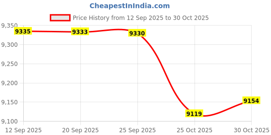 amazon.in Bnf® Inflatable Pool Blow up Kiddie Pool Outdoor 180X140cm | Home & Garden | Yard, Garden & Outdoor Living | Pools & Spas | Swimming Pools | Inflatable & Kid Pools Price History Graph from 12 Sep 2025 to 30 Oct 2025