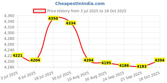 amazon.in bnf® Inflatable Pool Blow up Kiddie Pool Tub Baby Swimming Ring Swim Seat w/Pump | Other Pools & Spas | Pools & Spas | Yard, Garden & Outdoor Living Price History Graph from 3 Jul 2025 to 18 Oct 2025