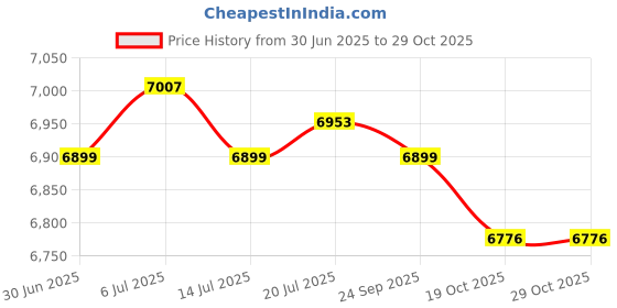 amazon.in BNF® Inflatable Pool Blow up Kids Swimming Bathing Play Pool Garden Tub 110/128cm|Sporting Goods | Water Sports | Swimming | Inflatable Floats & Tubes Price History Graph from 30 Jun 2025 to 29 Oct 2025