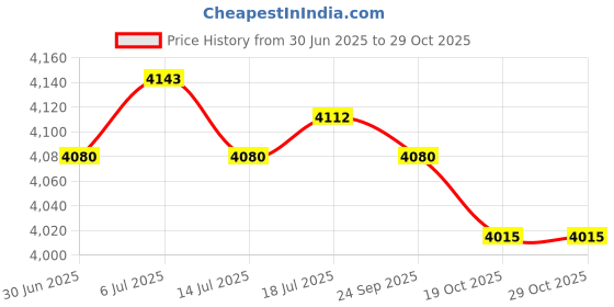 amazon.in BNF® Inflatable Pool Blow up Kids Swimming Bathing Play Pool Garden Tub Lounge|Sporting Goods | Water Sports | Swimming | Inflatable Floats & Tubes Price History Graph from 30 Jun 2025 to 29 Oct 2025
