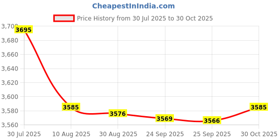 amazon.in bnf® Inflatable Pool Blow up Kids Swimming Bathing Play Pool Rainbow 100cm | Inflatable & Kid Pools | Swimming Pools | Pools & Spas | Yard, Garden & Outdoor Living Price History Graph from 30 Jul 2025 to 30 Oct 2025
