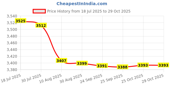 amazon.in bnf® Inflatable Pool Blow up Kids Swimming Bathing Play Pools 110x85cm | Inflatable & Kid Pools | Swimming Pools | Pools & Spas | Yard, Garden & Outdoor Living Price History Graph from 18 Jul 2025 to 29 Oct 2025