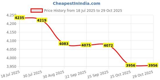 amazon.in bnf® Inflatable Pool Blow up Kids Swimming Bathing Play Pools 128x85cm | Inflatable & Kid Pools | Swimming Pools | Pools & Spas | Yard, Garden & Outdoor Living Price History Graph from 18 Jul 2025 to 29 Oct 2025