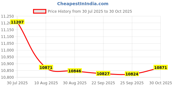 amazon.in bnf® Inflatable Pool Blow up Kids Swimming Pool for Family Garden Backyard 200x150x50cm | Inflatable & Kid Pools | Swimming Pools | Pools & Spas | Yard, Garden & Outdoor Living Price History Graph from 30 Jul 2025 to 30 Oct 2025