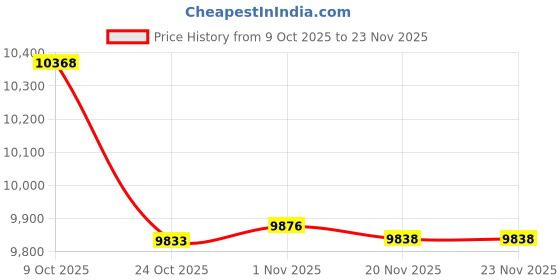 amazon.in Bnf® Inflatable Pool Slide Inflatable Play Center for Yard Blue and White|Home & Garden|Yard, Garden & Outdoor Living|Pools & Spas|Swimming Pools|Inflatable & Kid Pools Price History Graph from 9 Oct 2025 to 23 Nov 2025
