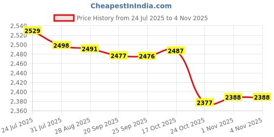 amazon.in bnf® Inflatable Shampoo Basin Portable Hair Wash Tub for Limit Mobility Bedridden White Health & Beauty | Salon & Spa Equipment | Backwash Units & Shampoo Bowls Price History Graph from 24 Jul 2025 to 4 Nov 2025