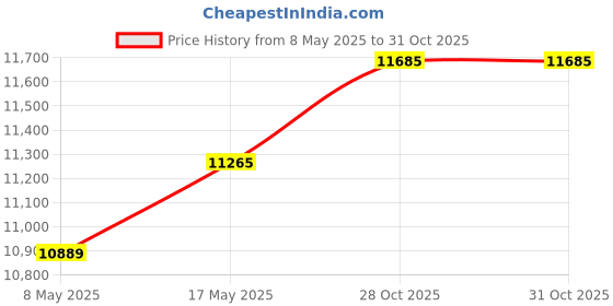 amazon.in Bnf® Instrument LCD Display Solid for Mercedes-Benz B Class W245 2005-2012 Parts & Accessories | Car & Truck Parts | Gauges | Instrument Clusters Price History Graph from 8 May 2025 to 30 Oct 2025