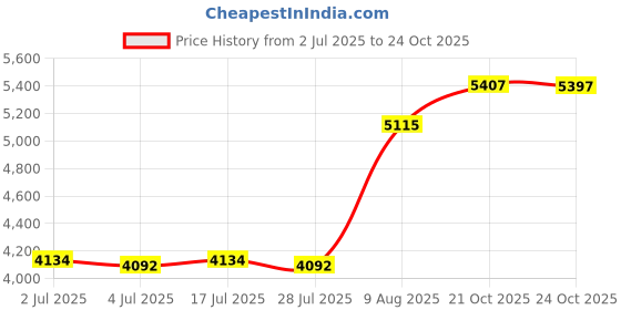 amazon.in bnf® Intelligent Prayer Mat Imaginative Electronic Prayer Rug for Home RoomHome & Garden | Rugs & Carpets | Door Mats & Floor Mats Price History Graph from 2 Jul 2025 to 21 Oct 2025