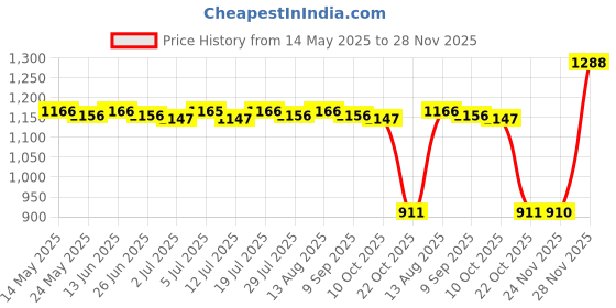 amazon.in BNF® Intelligent Water Immersion Sensor Machine for Bathroom Basement Floor|Home & Garden | Home Improvement | Home Security Price History Graph from 14 May 2025 to 28 Nov 2025