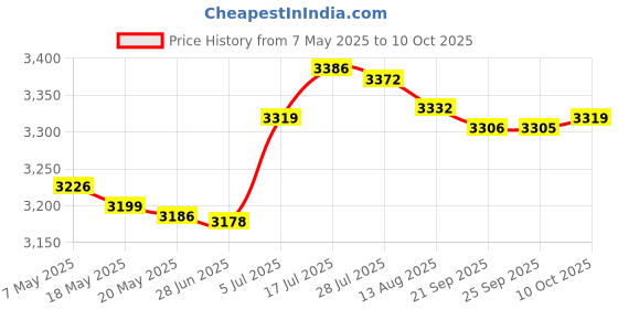 amazon.in bnf® Isolation Transformer Pri. 120/208/240 V AC for Uet105 Uet115 90-t40F3 50203|Business & Industrial|Business & Industrial|Business & Industrial|1Isolation Transformer Price History Graph from 7 May 2025 to 10 Oct 2025