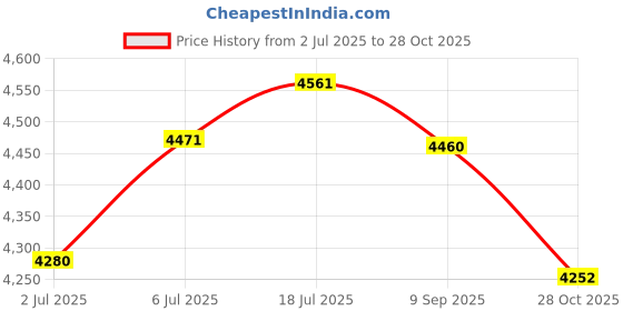 amazon.in bnf® Joystick Adapter for Reactionx Reaction Training Light for Boxing Basketball|Sporting Goods | Boxing Martial Arts & MMA | Gloves - Boxing|1 Piece Reaction Training Light Adapter Price History Graph from 2 Jul 2025 to 28 Oct 2025