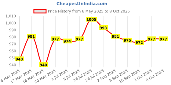 amazon.in BNF® Jrp/Nandx/Cr - Phat Qsb V3 for Microsoft Xbox 360 Fat Controller Price History Graph from 6 May 2025 to 8 Oct 2025