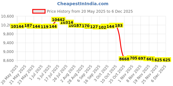 amazon.in bnf® Jump Rope Mat Pilates Low Noise Home Gym Double Sided Anti Slip Exercise Mat Green | Fitness, Running & Yoga | Fitness Equipment & Gear | Exercise Mats Price History Graph from 20 May 2025 to 5 Dec 2025