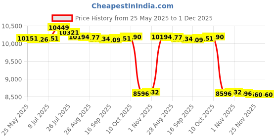 amazon.in bnf® Jump Rope Mat Pilates Low Noise Home Gym Double Sided Anti Slip Exercise Mat Yellow | Fitness, Running & Yoga | Fitness Equipment & Gear | Exercise Mats Price History Graph from 25 May 2025 to 1 Dec 2025