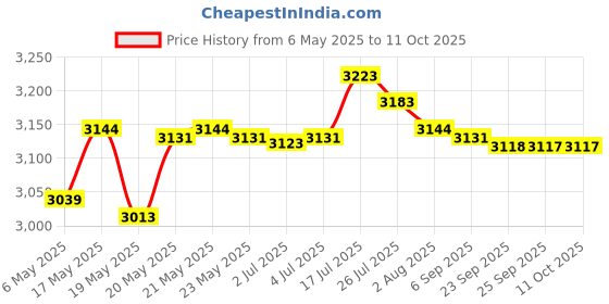 amazon.in Bnf® Karaoke Bluetooth Machine Records Singing Speaker for Adults Party Black Musical Instruments & Gear | Karaoke Entertainment | Players & Mic-Based Players Price History Graph from 6 May 2025 to 11 Oct 2025