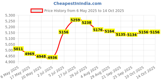 amazon.in bnf bnf® Key Lock Box Wall Mounted Key Keep Case for Apartment Hotel Property Managers 32 Position|Business & Industrial | Facility Maintenance & Safety | Access Control Equipment |1Key Lock Box bnf Price History Graph from 6 May 2025 to 10 Oct 2025