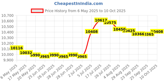 amazon.in bnf® Key Lock Box Wall Mounted Key Keep Case for Apartment Hotel Property Managers 72 Position|Business & Industrial | Facility Maintenance & Safety | Access Control Equipment |1Key Lock Box Price History Graph from 6 May 2025 to 10 Oct 2025