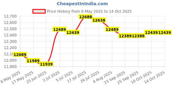amazon.in bnf® Key Lock Box Wall Mounted Key Keep Case for Apartment Hotel Property Managers 96 Position|Business & Industrial | Facility Maintenance & Safety | Access Control Equipment |1Key Lock Box Price History Graph from 6 May 2025 to 14 Oct 2025