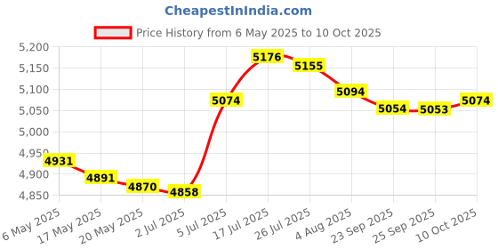 amazon.in bnf® Key Storage Lock Box with Code Key Cabinet Wall Mount Universal Professional 28 Key Cards|Business & Industrial | Facility Maintenance & Safety | Access Control Equipment Price History Graph from 6 May 2025 to 10 Oct 2025