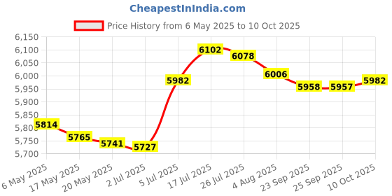 amazon.in bnf® Key Storage Lock Box with Code Key Cabinet Wall Mount Universal Professional 36 Key Cards|Business & Industrial | Facility Maintenance & Safety | Access Control Equipment Price History Graph from 6 May 2025 to 10 Oct 2025