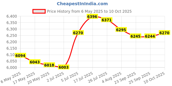 amazon.in bnf® Key Storage Lock Box with Code Key Cabinet Wall Mount Universal Professional 48 Key Cards|Business & Industrial | Facility Maintenance & Safety | Access Control Equipment Price History Graph from 6 May 2025 to 10 Oct 2025