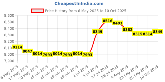 amazon.in bnf® Key Storage Lock Box with Code Key Cabinet Wall Mount Universal Professional 72 Key Cards|Business & Industrial | Facility Maintenance & Safety | Access Control Equipment Price History Graph from 6 May 2025 to 10 Oct 2025