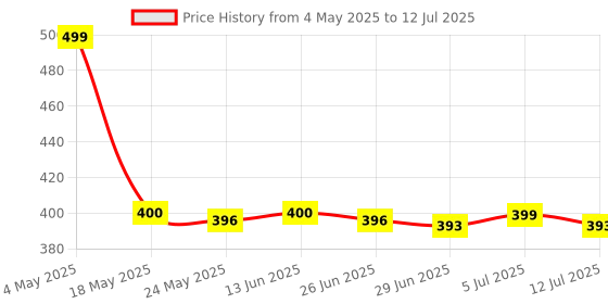 amazon.in BNF® Keyboard Screw Kits Set for MacBook A1466 A1370 A1465 A1369|Computers/Tablets & Networking | Computer Components & Parts |1Set Screws Kits Price History Graph from 4 May 2025 to 12 Jul 2025
