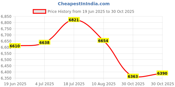 amazon.in bnf® Kick Start Starter Lever 28302-Hp1-000 For Trx450R 2004-05 Price History Graph from 19 Jun 2025 to 30 Oct 2025