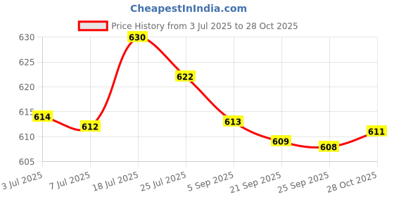 amazon.in bnf® Kid/Adult Swimming Soft Neoprene Ear Head Band Headband Kids 51cm Blue | Water Sports | Swimming | Goggles Price History Graph from 3 Jul 2025 to 28 Oct 2025