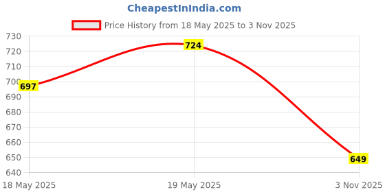 amazon.in bnf® Kids Hand Puppet Toy Yellow Tiger with Working Mouth for Imaginative Play | Preschool Toys & Pretend Play | Puppets | 1970-Now Price History Graph from 18 May 2025 to 3 Nov 2025
