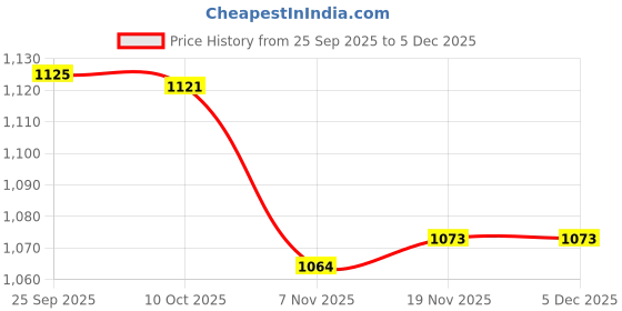 amazon.in BNF® Kid's Soccer Shin Guard Lightweight EVA Protector for Boys & Girls 4x1 Pair Calf Guard for Football, Hockey, MMA & Training Compact, Shock Absorbing Design 4 Pack Price History Graph from 25 Sep 2025 to 5 Dec 2025