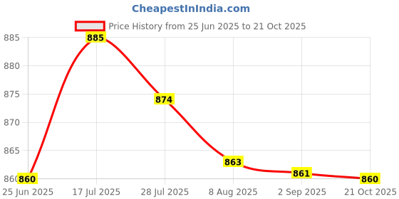 amazon.in bnf® Kitchen Drain Snake Clog Remover Hair Cleaning Plumbing Pipe Sewer 200cm|Home & Garden | Kitchen, Dining & Bar | Kitchen Tools & Gadgets |1 X Flexible Pick Up Tool Price History Graph from 25 Jun 2025 to 21 Oct 2025