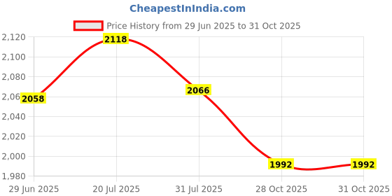 amazon.in bnf® Kitchen Tablecloth Rustic Nordic Table Cloth for Banquet Dining Room Holiday 110cmx160cm|Home & Garden | Kitchen, Dining & Bar | Linens & Textiles |1Table Cloth Price History Graph from 29 Jun 2025 to 31 Oct 2025
