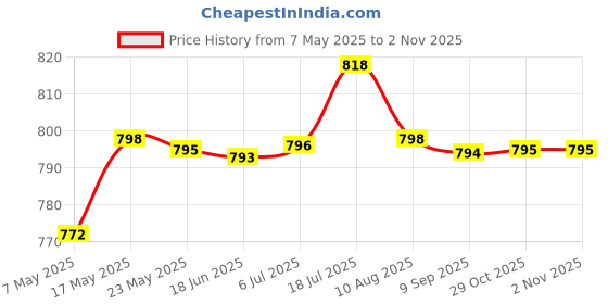 amazon.in bnf® Knee Pad Adjustable with Straps Elastic Knee Brace for Running Sports 3XL | Outdoor Sports | Skateboarding & Longboarding | Clothing, Shoes & Accessories | Protective Gear Price History Graph from 7 May 2025 to 2 Nov 2025