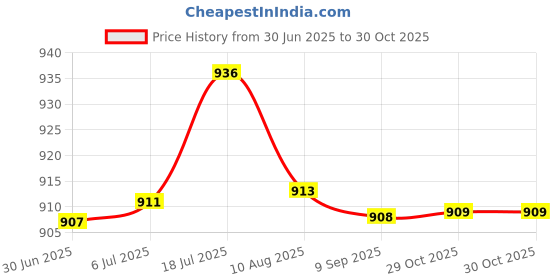 amazon.in bnf® Knee Wrap Bandage Portable Multifunctional 1 Piece for Squat Gym Working Out Black Yellow Gray | Fitness Running & Yoga | Clothing & Accessories | Support & Protective Gear Price History Graph from 30 Jun 2025 to 29 Oct 2025
