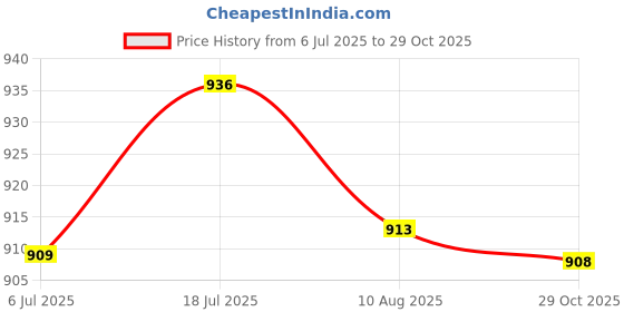 amazon.in bnf® Knee Wrap Bandage Portable Multifunctional 1 Piece for Squat Gym Working Out Black Yellow Gray | Fitness Running & Yoga | Clothing & Accessories | Support & Protective Gear Price History Graph from 6 Jul 2025 to 29 Oct 2025