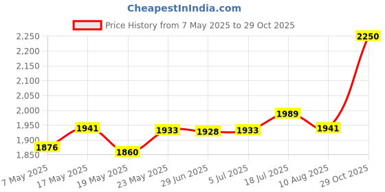 amazon.in bnf® Knee Wraps 79 inch Knee Support for Training Gym Workout Weightlifting | Fitness Running & Yoga | Strength Training | Other Strength Training Price History Graph from 7 May 2025 to 29 Oct 2025